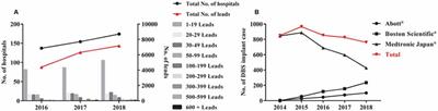 An International Survey of Deep Brain Stimulation Utilization in Asia and Oceania: The DBS Think Tank East